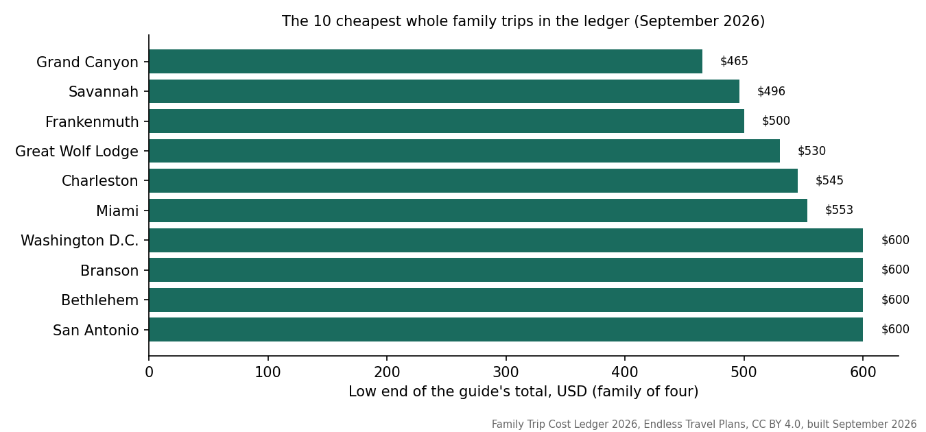 Bar chart of the 10 cheapest whole family trips in the Family Trip Cost Ledger 2026, low end of each guide's total in USD