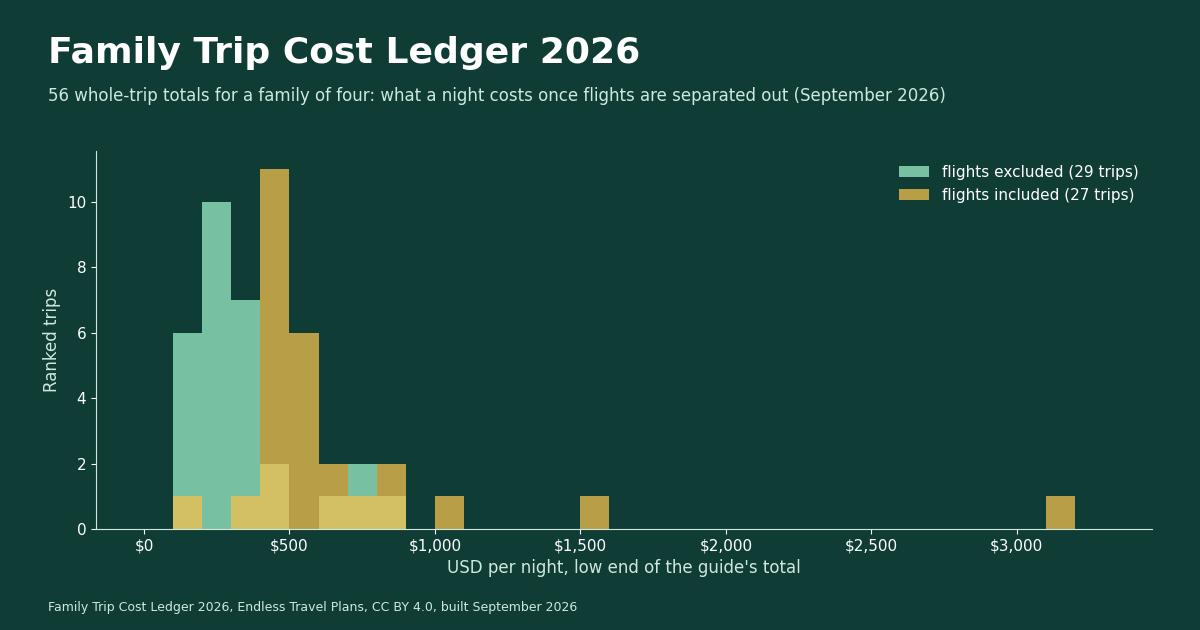 Family Trip Cost Ledger 2026 card: how many ranked family trips fall in each cost-per-night band, flights included against flights excluded