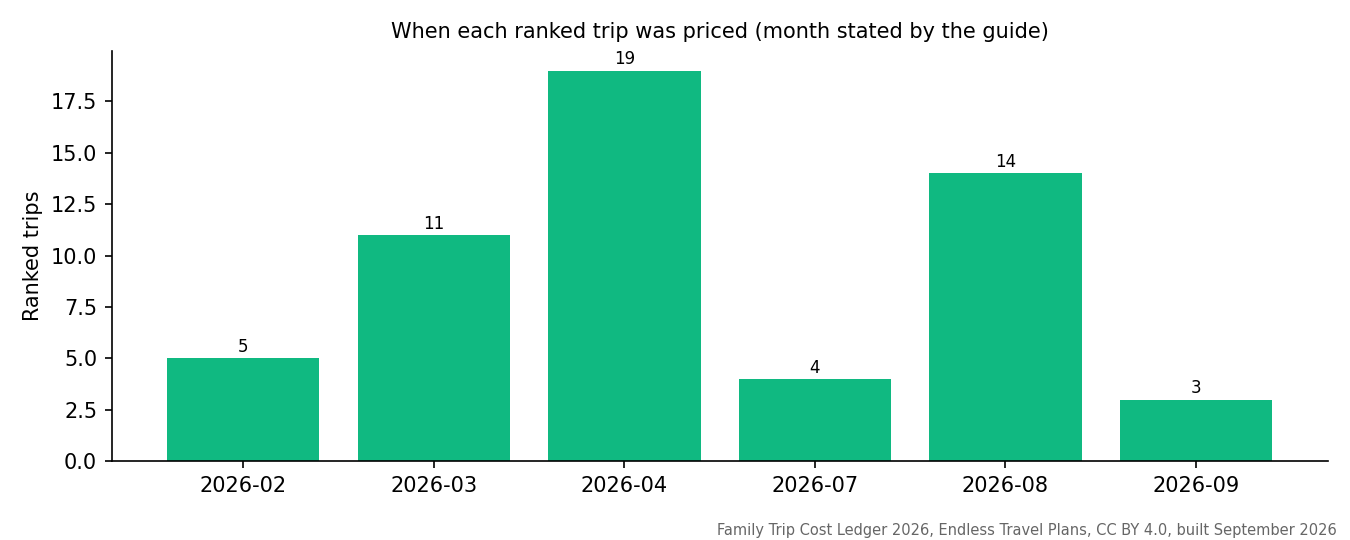 Bar chart of when each ranked family trip in the ledger was priced, by month