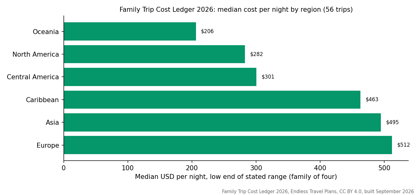 Bar chart of median family trip cost per night by region from the Family Trip Cost Ledger 2026
