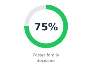 75% faster family decisions